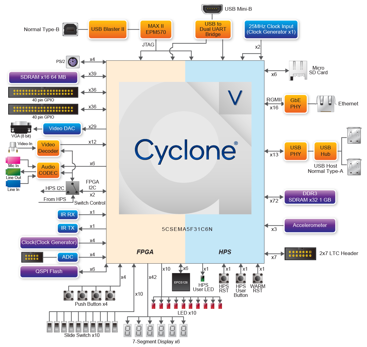 DE1-SoC Development and Education Kit